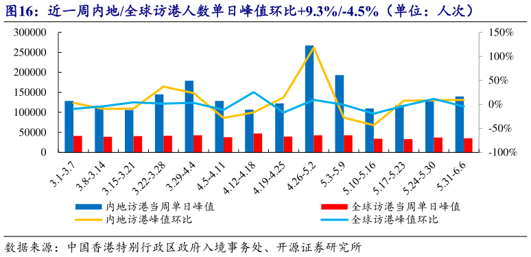 想关注一下近一周内地全球访港人数单日峰值环比9.3%-4.5%（单位：人次）