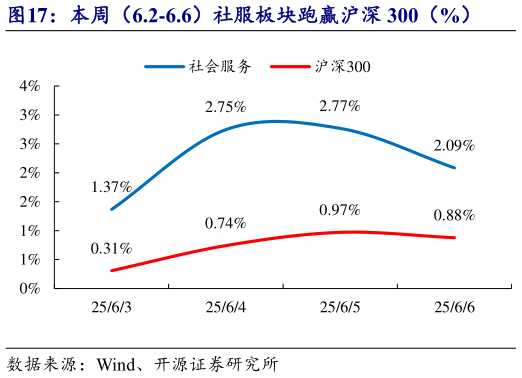 如何看待本周（6.2-6.6）社服板块跑赢沪深 300（%）
