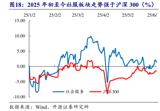 怎样理解2025 年初至今社服板块走势强于沪深 300（%）