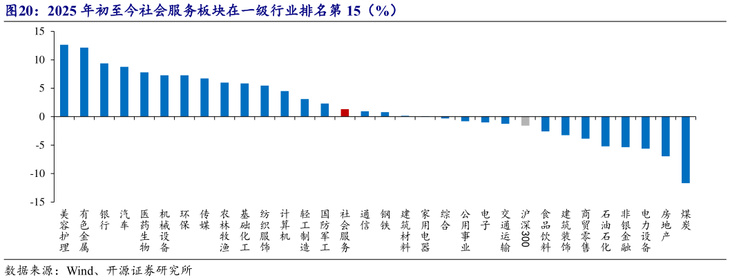 咨询大家2025 年初至今社会服务板块在一级行业排名第 15（%）