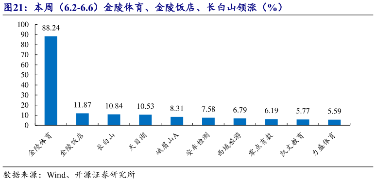 想问下各位网友本周（6.2-6.6）金陵体育、金陵饭店、长白山领涨（%）