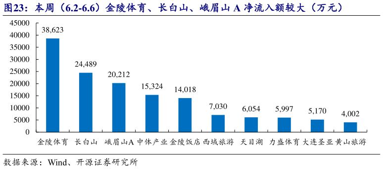 请问一下本周（6.2-6.6）金陵体育、长白山、峨眉山 A 净流入额较大（万元）
