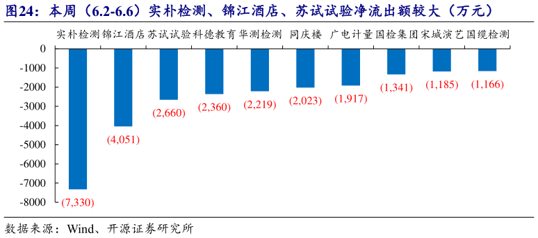 咨询下各位本周（6.2-6.6）实朴检测、锦江酒店、苏试试验净流出额较大（万元）