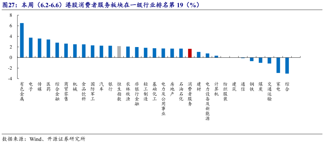 想关注一下本周（6.2-6.6）港股消费者服务板块在一级行业排名第 19（%）