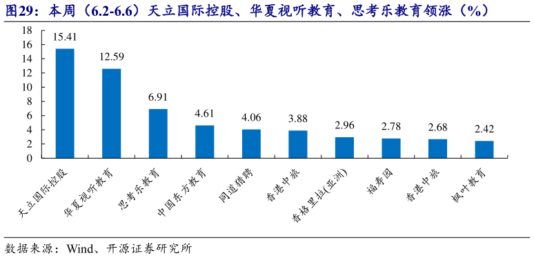 谁知道本周（6.2-6.6）天立国际控股、华夏视听教育、思考乐教育领涨（%）