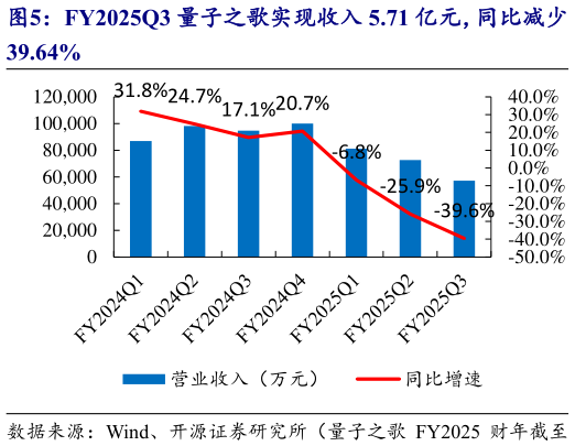 谁能回答FY2025Q3 量子之歌实现收入 5.71 亿元，同比减少