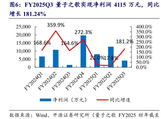 谁能回答FY2025Q3 量子之歌实现净利润 4115 万元，同比