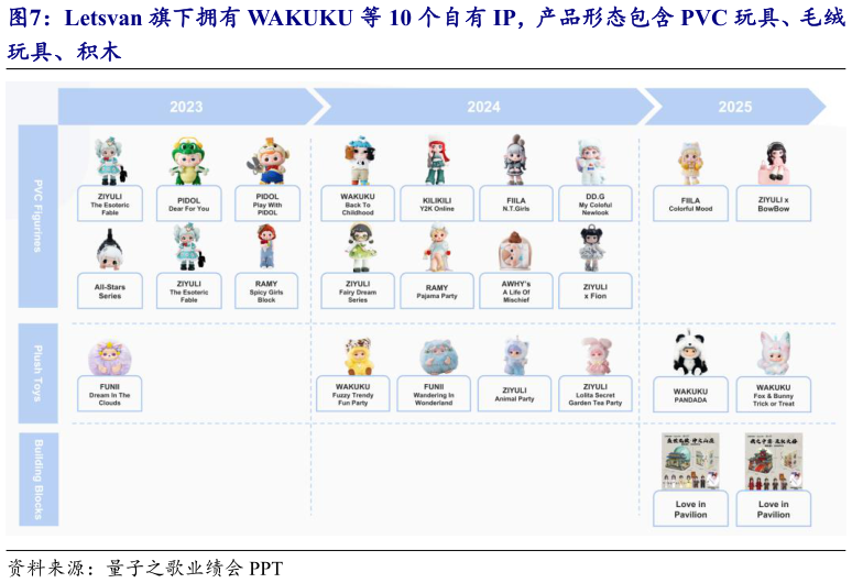 如何才能Letsvan 旗下拥有 WAKUKU 等 10 个自有 IP，产品形态包含 PVC 玩具、毛绒