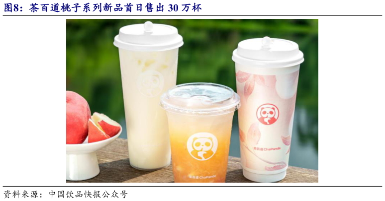 各位网友请教一下茶百道桃子系列新品首日售出 30 万杯