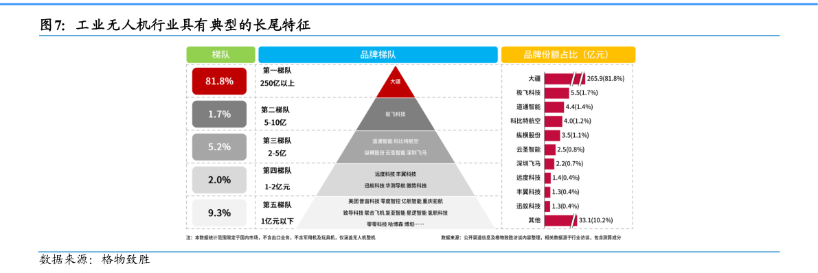 我想了解一下工业无人机行业具有典型的长尾特征
