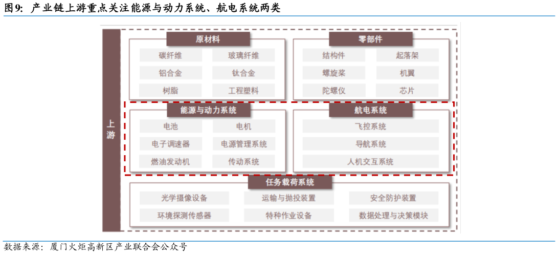 一起讨论下产业链上游重点关注能源与动力系统、航电系统两类