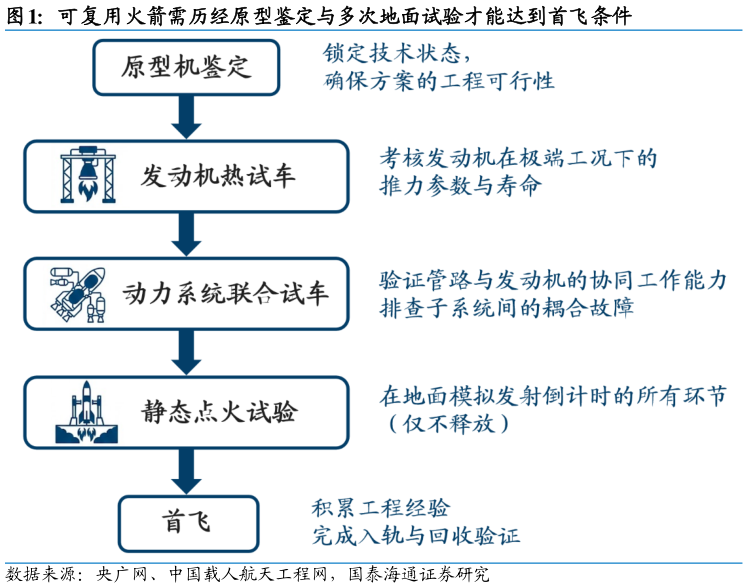 各位网友请教一下可复用火箭需历经原型鉴定与多次地面试验才能达到首飞条件
