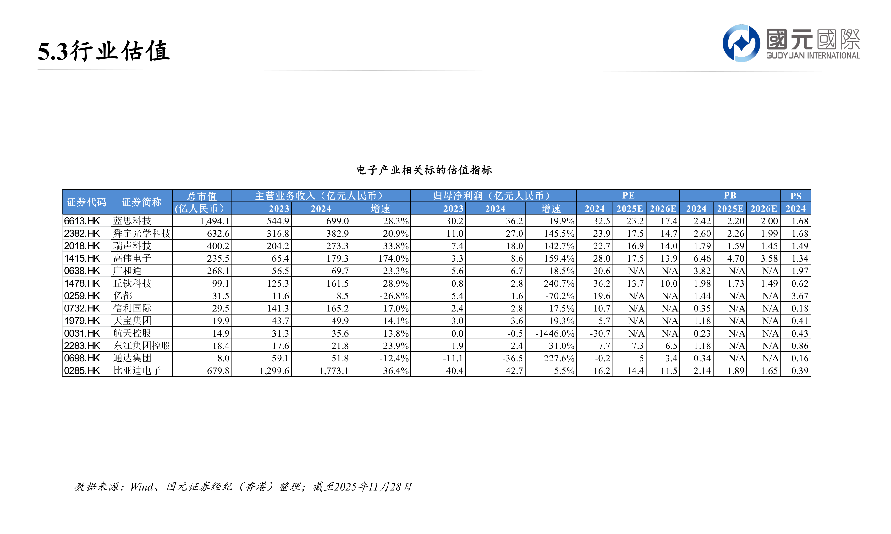 如何才能5.3行业估值?