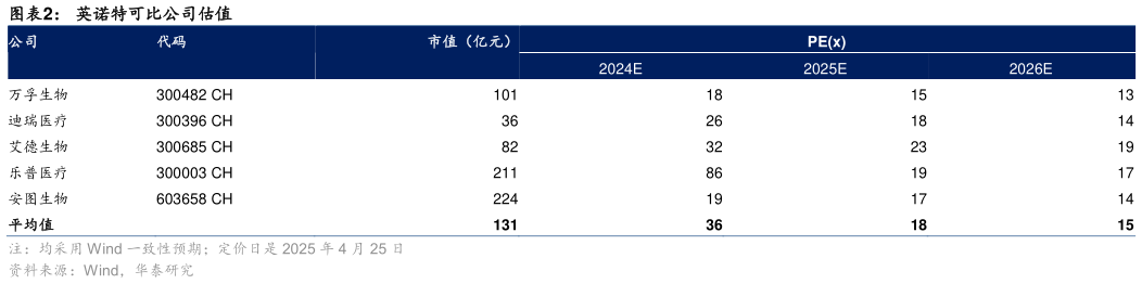 怎样理解英诺特可比公司估值