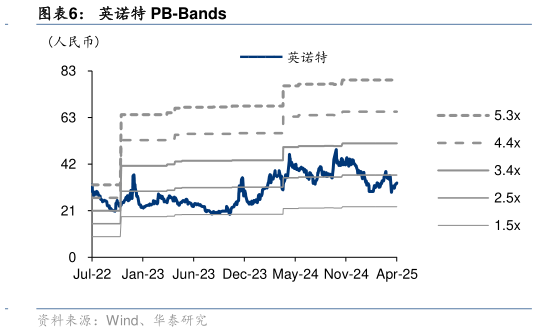 如何了解英诺特 PB-Bands