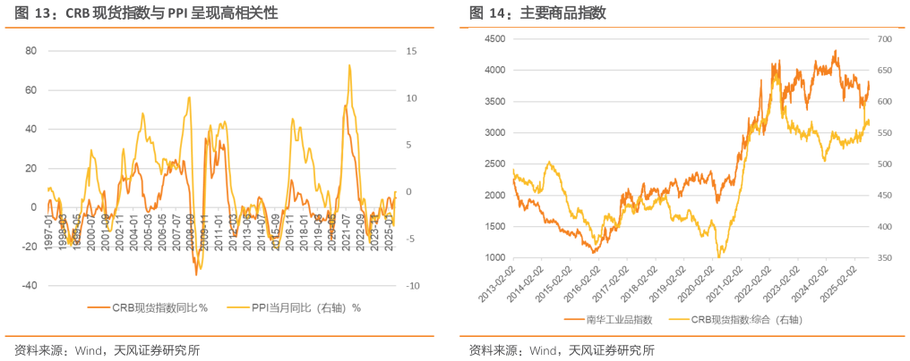 如何了解CRB 现货指数与 PPI 呈现高相关性主要商品指数