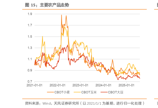 各位网友请教一下主要农产品走势