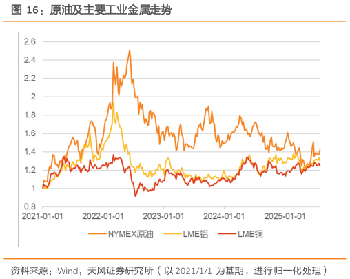 你知道原油及主要工业金属走势