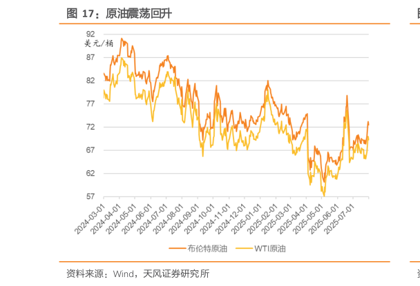 如何了解原油震荡回升