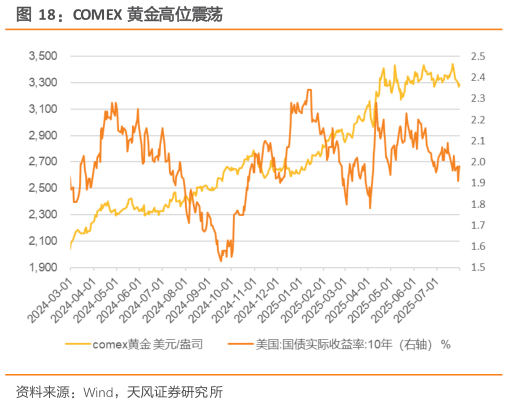 如何解释COMEX 黄金高位震荡