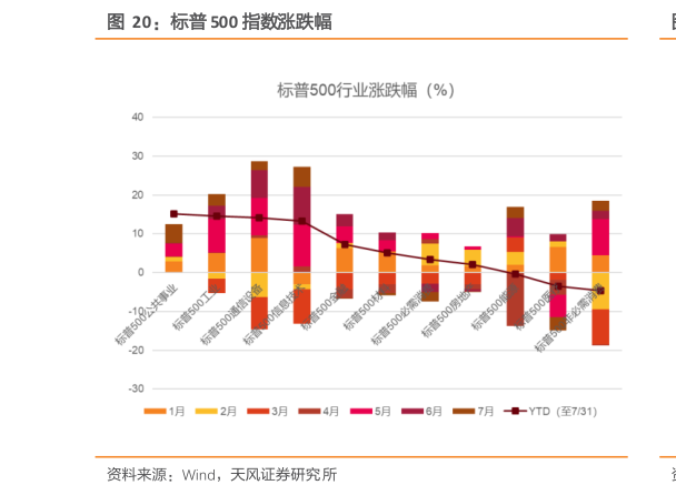如何了解标普 500 指数涨跌幅