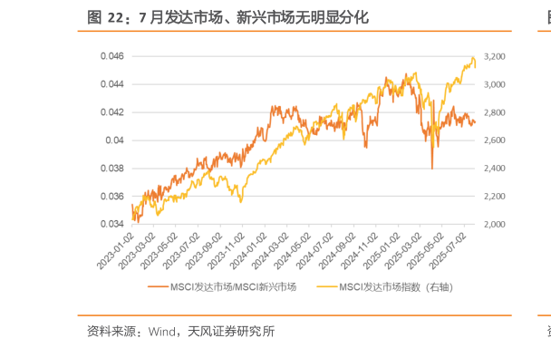 想关注一下7 月发达市场、新兴市场无明显分化