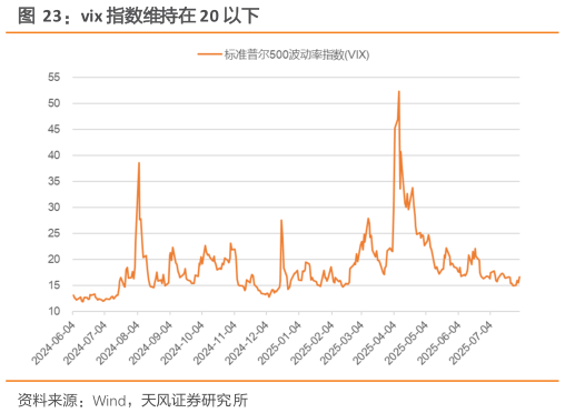 咨询大家vix 指数维持在 20 以下