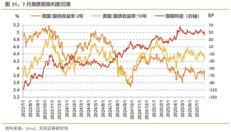 如何了解7 月美债期限利差回落