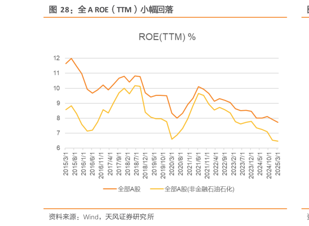如何才能全 A ROE（TTM）小幅回落