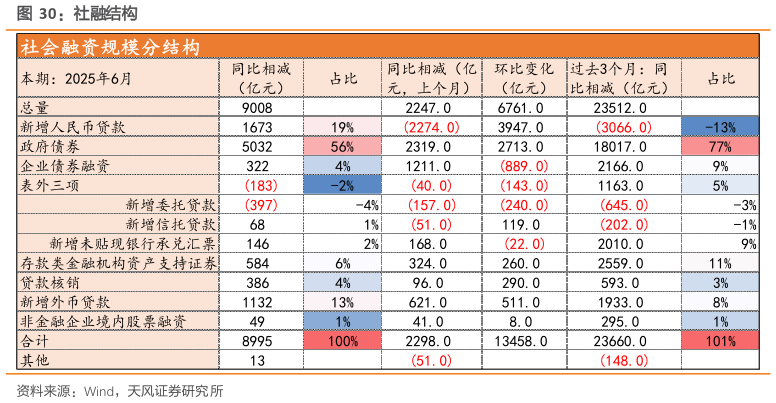 一起讨论下社融结构