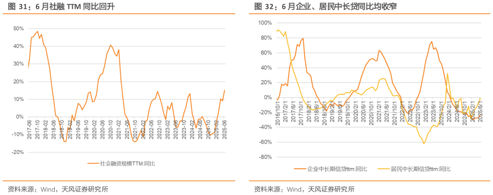 咨询大家6 月社融 TTM 同比回升6 月企业、居民中长贷同比均收窄