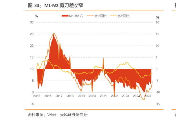 想关注一下M1-M2 剪刀差收窄