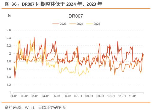 一起讨论下DR007 同期整体低于 2024 年、2023 年