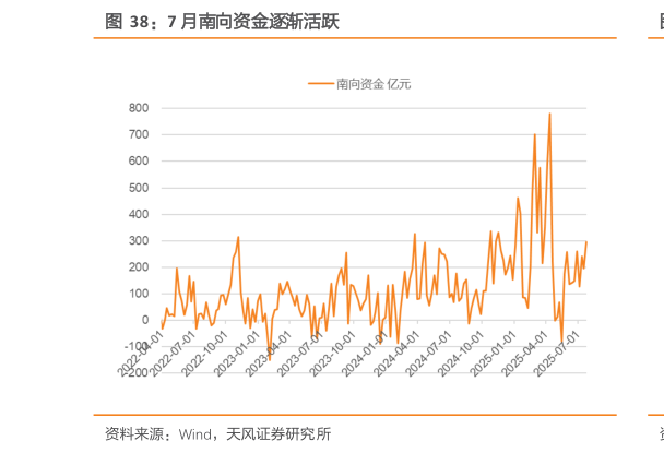 咨询下各位7 月南向资金逐渐活跃