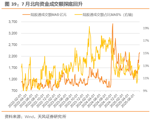 各位网友请教一下7 月北向资金成交额探底回升