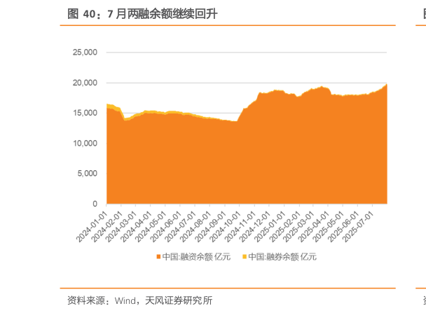 想关注一下7 月两融余额继续回升