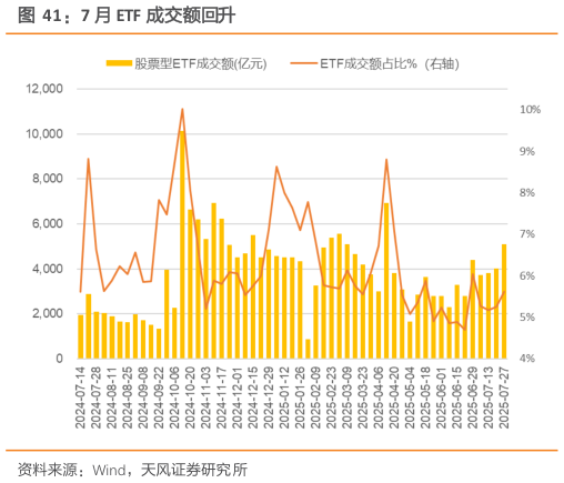咨询下各位7 月 ETF 成交额回升