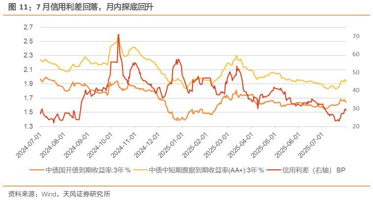 我想了解一下7 月信用利差回落，月内探底回升