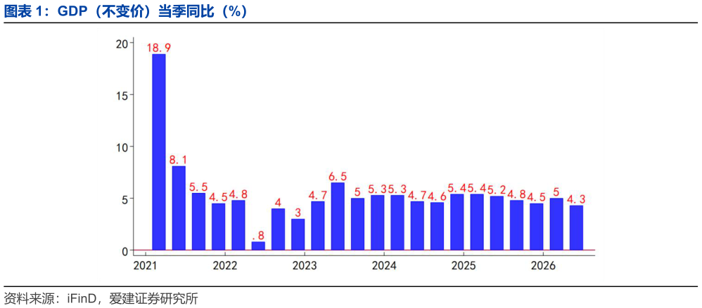 请问一下GDP（不变价）当季同比（%）