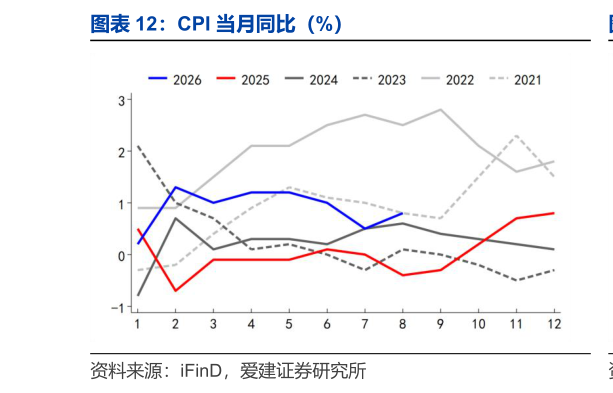 如何了解CPI 当月同比（%）