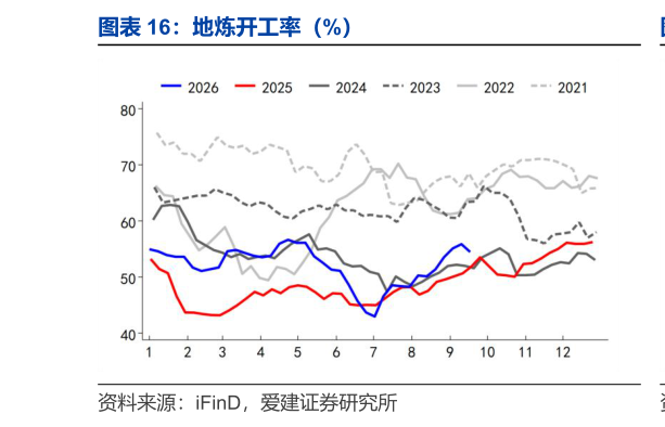 想问下各位网友地炼开工率（%）