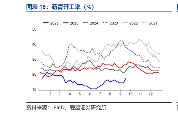 各位网友请教一下沥青开工率（%）