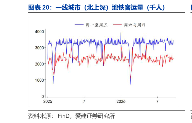 如何了解一线城市（北上深）地铁客运量（千人）
