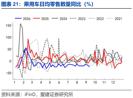 一起讨论下乘用车日均零售数量同比（%）