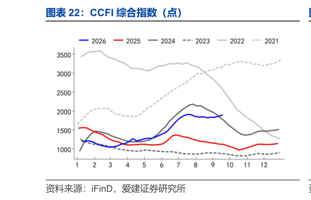 如何了解CCFI 综合指数（点）