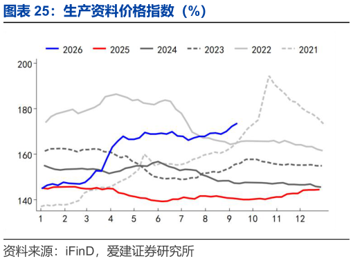 想问下各位网友生产资料价格指数（%）