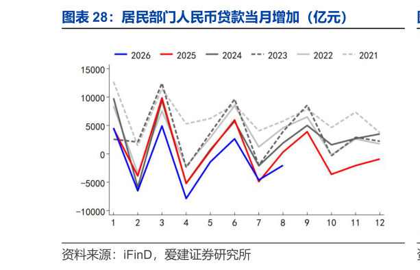 我想了解一下居民部门人民币贷款当月增加（亿元）