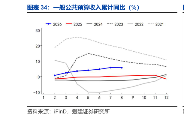 怎样理解一般公共预算收入累计同比（%）