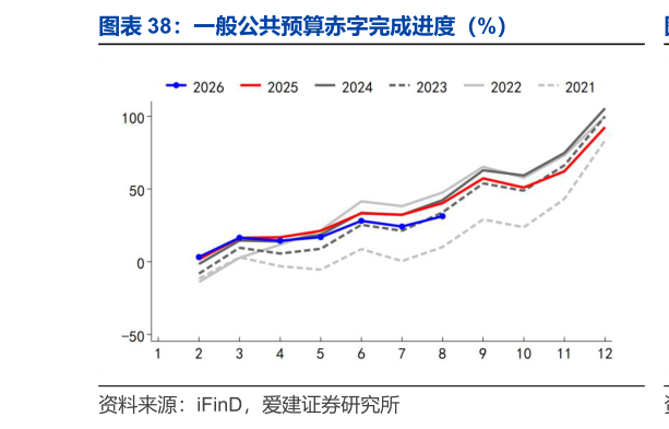 各位网友请教一下一般公共预算赤字完成进度（%）
