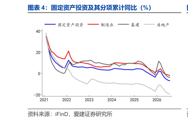 请问一下固定资产投资及其分项累计同比（%）